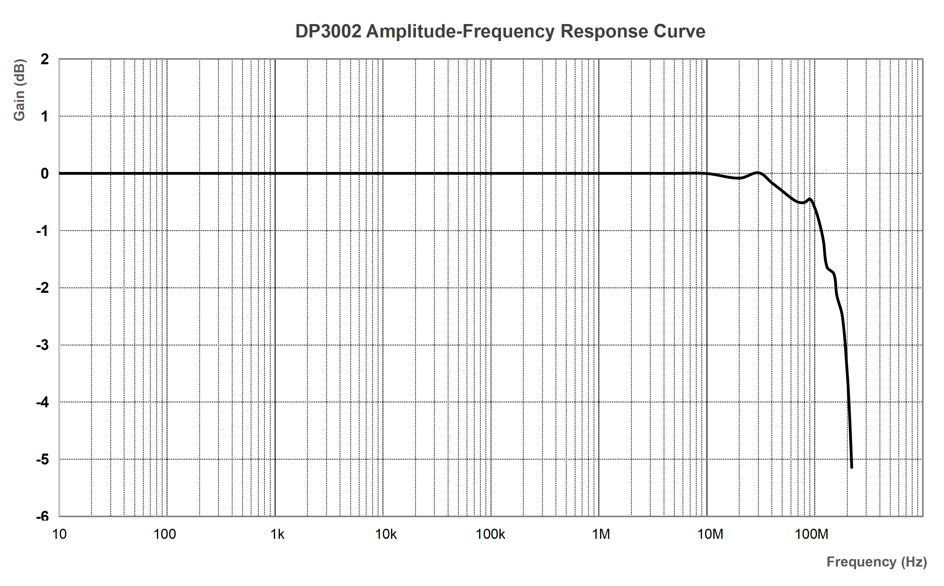 Excellent Bandwidth Flatness