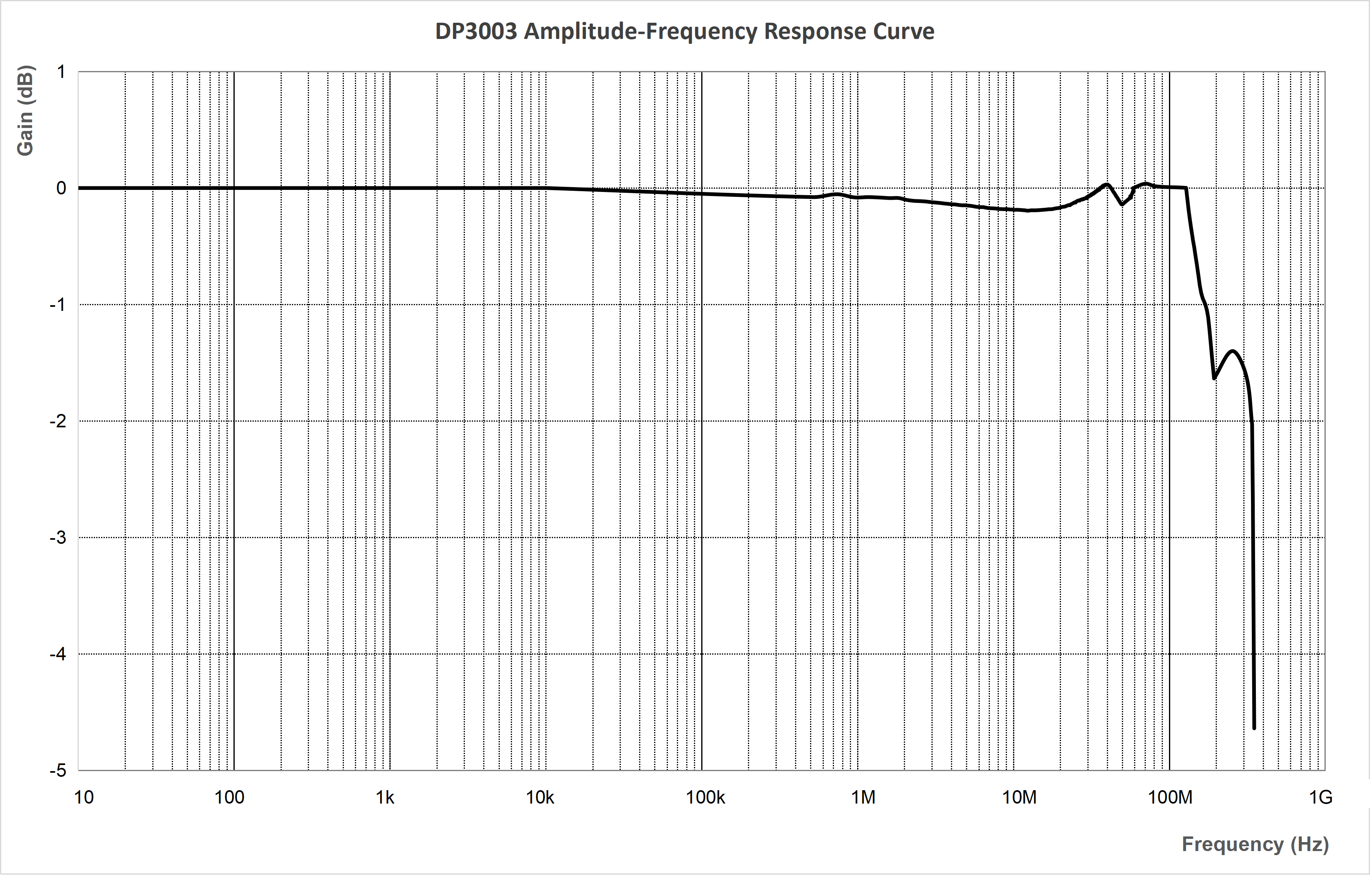 Excellent Bandwidth Flatness