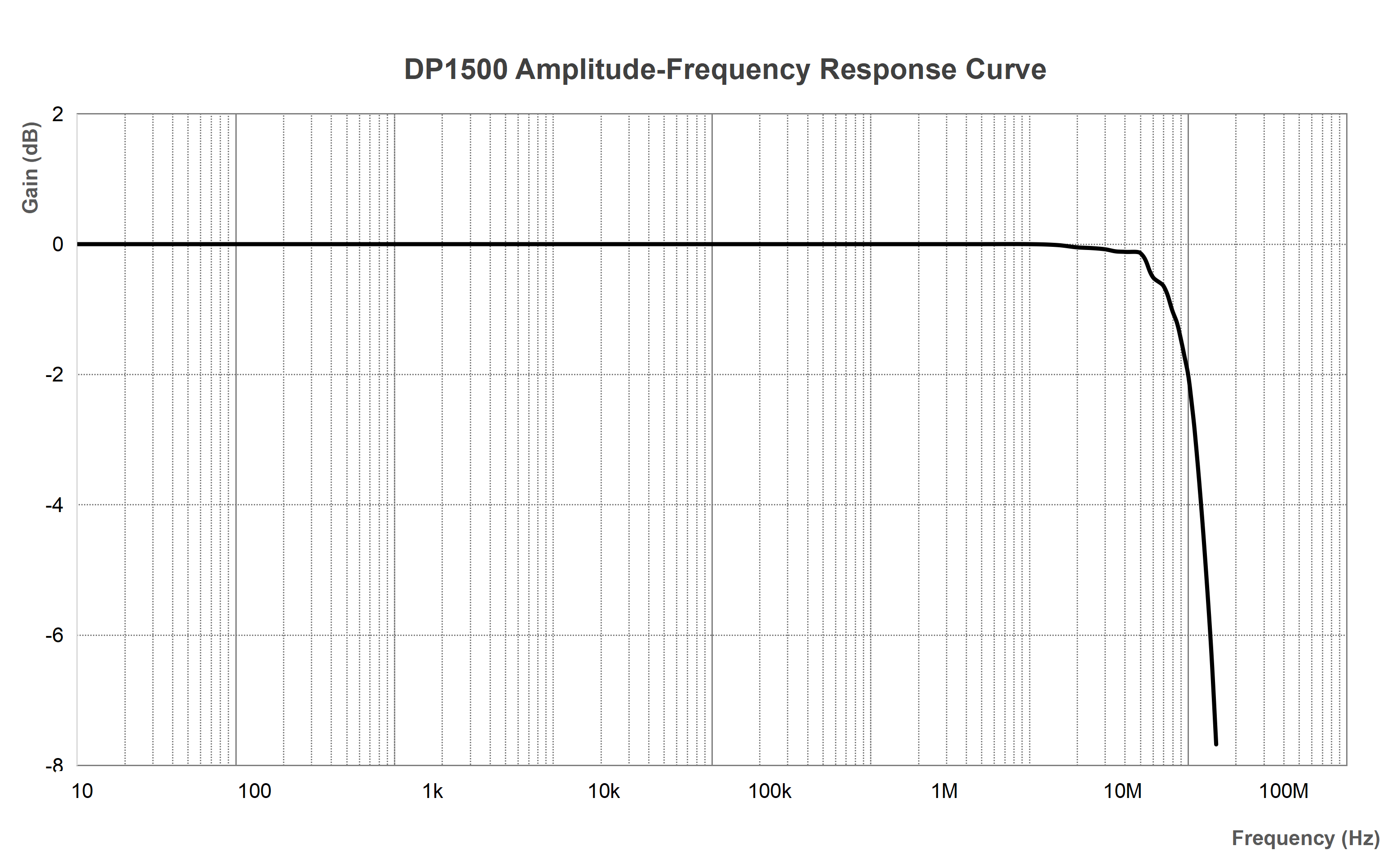 Excellent Bandwidth Flatness