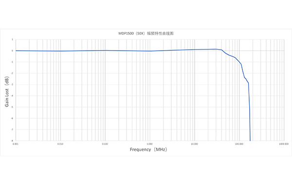 Excellent Bandwidth Flatness