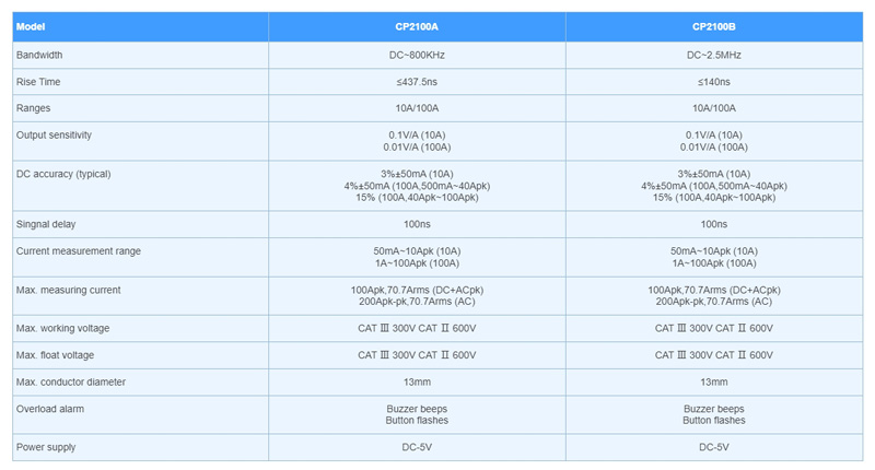 CP2100 Series Key Specifications