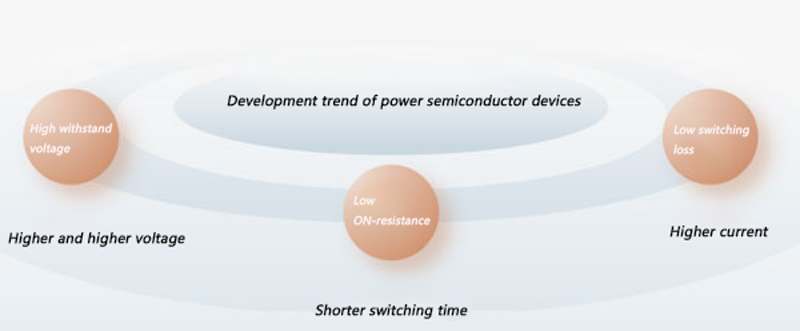 Development direction of power semiconductor devices