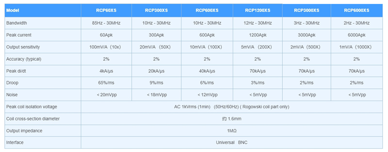 Flexible current probe RCP series selection table