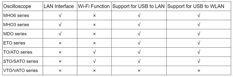 Micsig oscilloscope models support